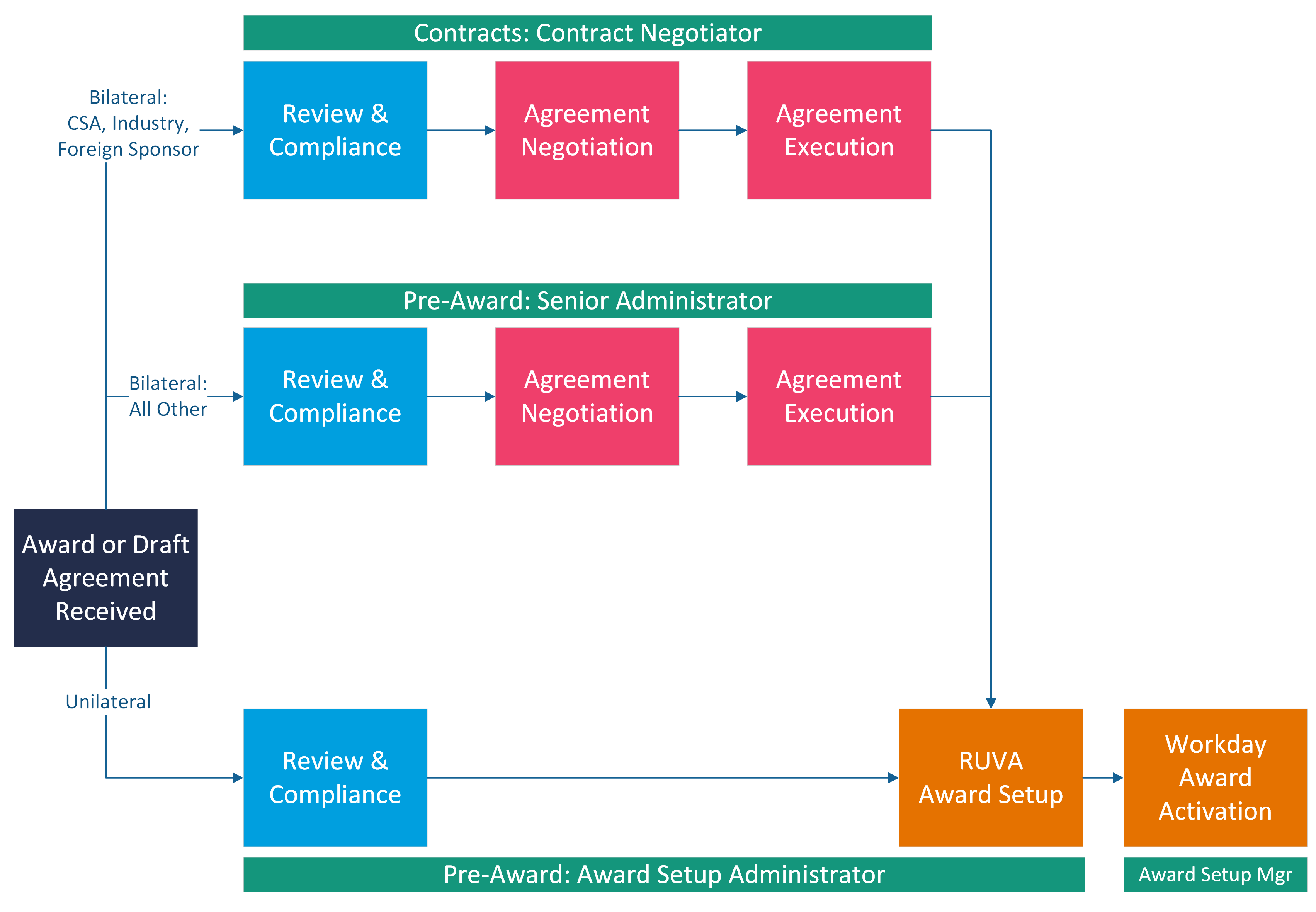 Chart showing flow of new awards and agreements from receipt through compliance review, negotiation, execution, setup, and activation by agreement type.